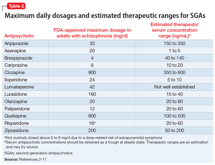 Efficacy and safety of high-dose antipsychotic therapy | MDedge Psychiatry Efficacy and safety of high-dose antipsychotic therapy | MDedge Psychiatry